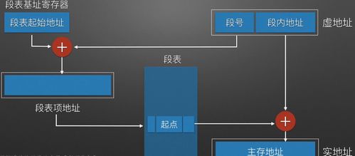 虛擬存儲器 原理、軟件實現(xiàn)與輔助設(shè)備研發(fā)綜述