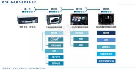 汽車電子 智能化、網(wǎng)聯(lián)化、集成化勢不可擋